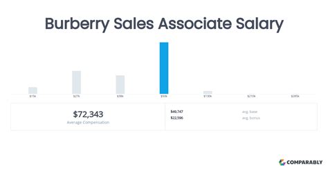 Sales Associate yearly salaries in Chicago, IL at Burberry 